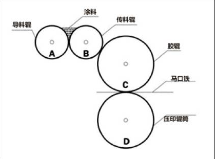 涂布復(fù)合機涂布時白磁流掛的產(chǎn)生原因及控制方法